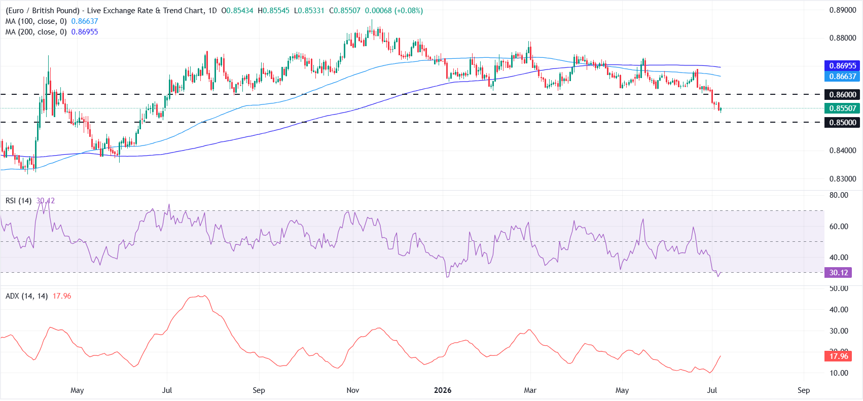 Dự báo giá EUR/GBP: Xu hướng giảm vẫn tiếp diễn dưới mức 0.8600