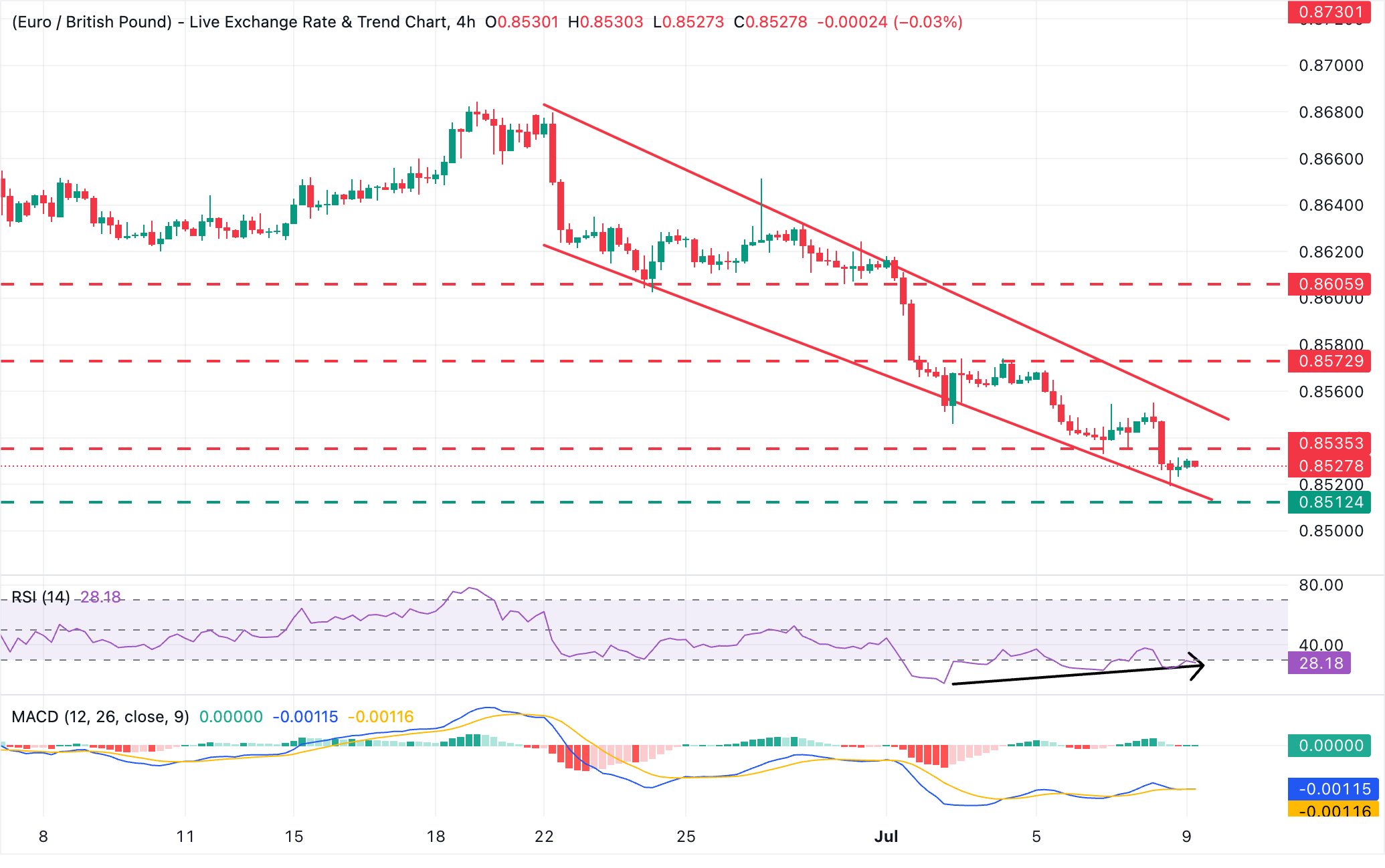 Dự báo giá EUR/GBP: Giảm xuống dưới mức 0.8550, các nỗ lực tăng giá yếu ớt.