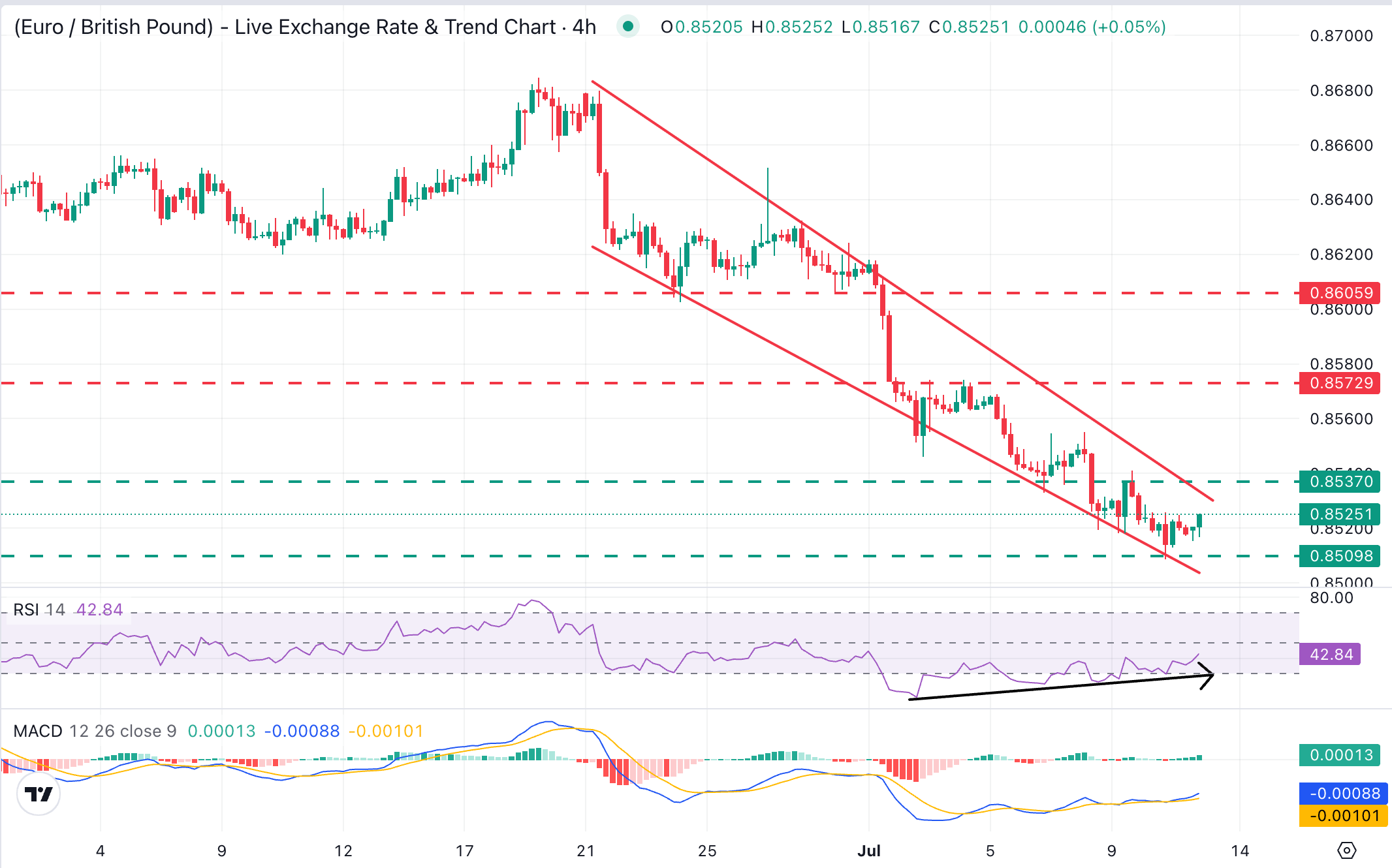 Dự báo giá EUR/GBP: Ổn định quanh mức 0.8500, các nỗ lực tăng giá bị hạn chế.