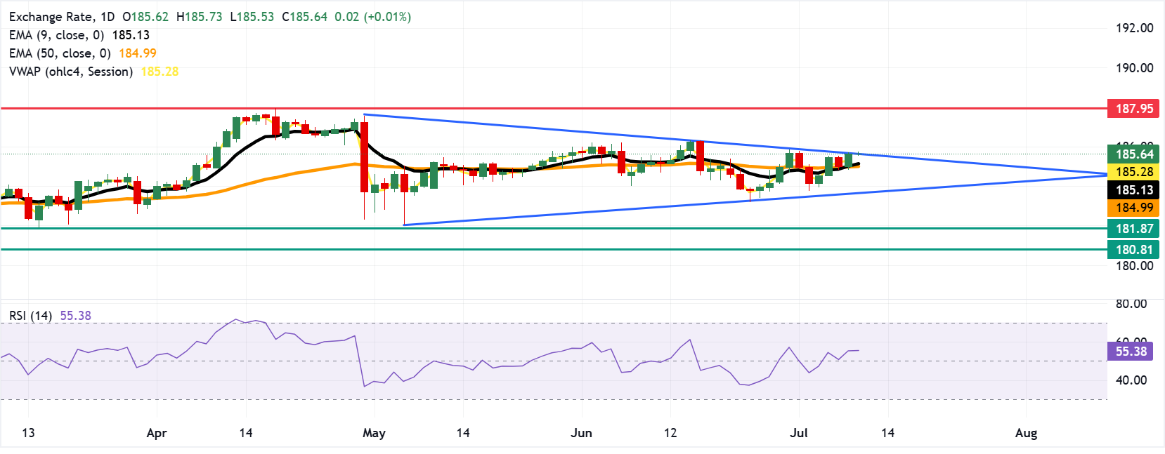 EUR/JPY: Biểu đồ hàng ngày