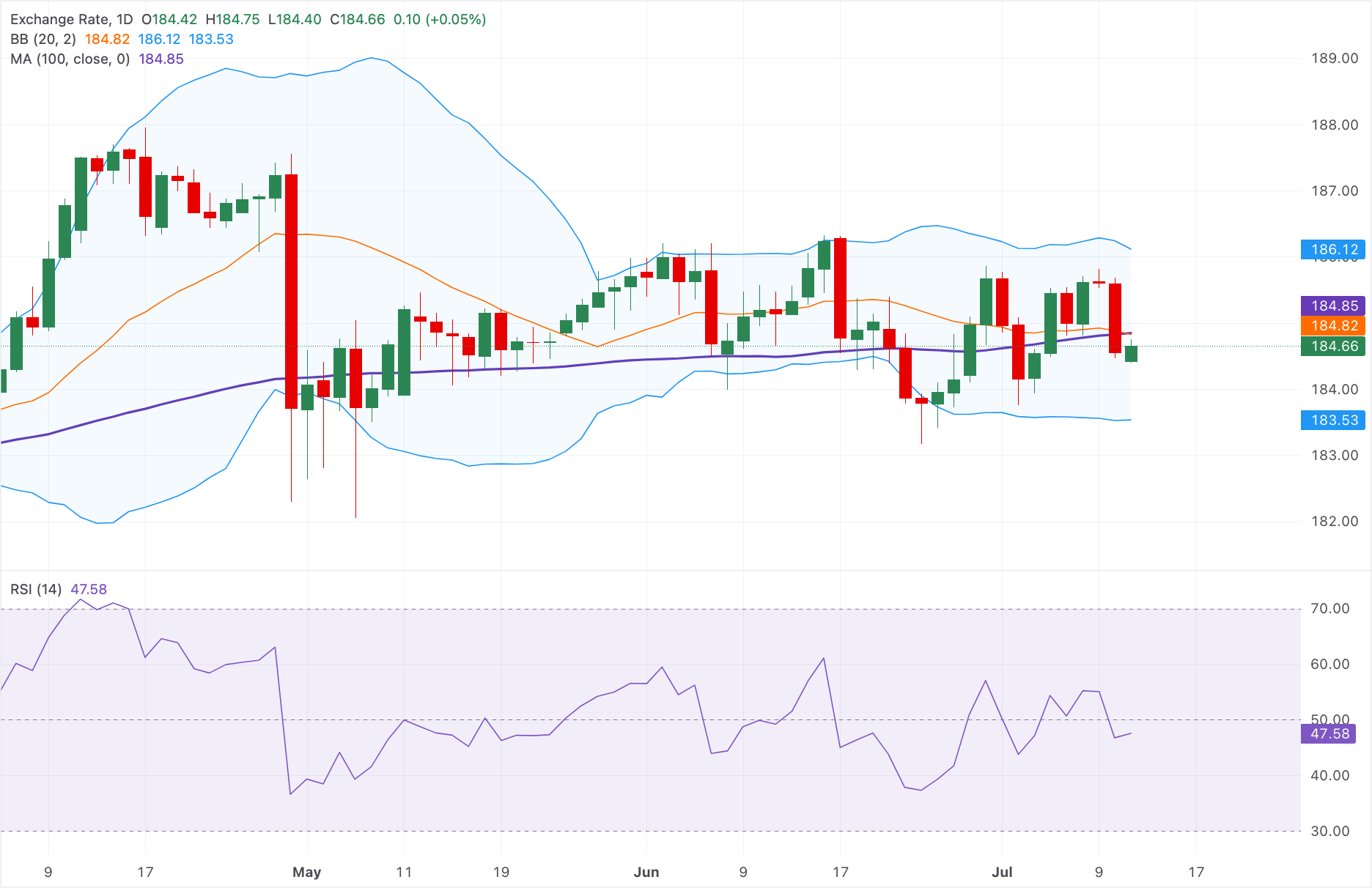 Dự báo giá EUR/JPY: Tăng nhẹ trên mức 184.50, nhưng vẫn bị kìm hãm bởi cụm kháng cự.