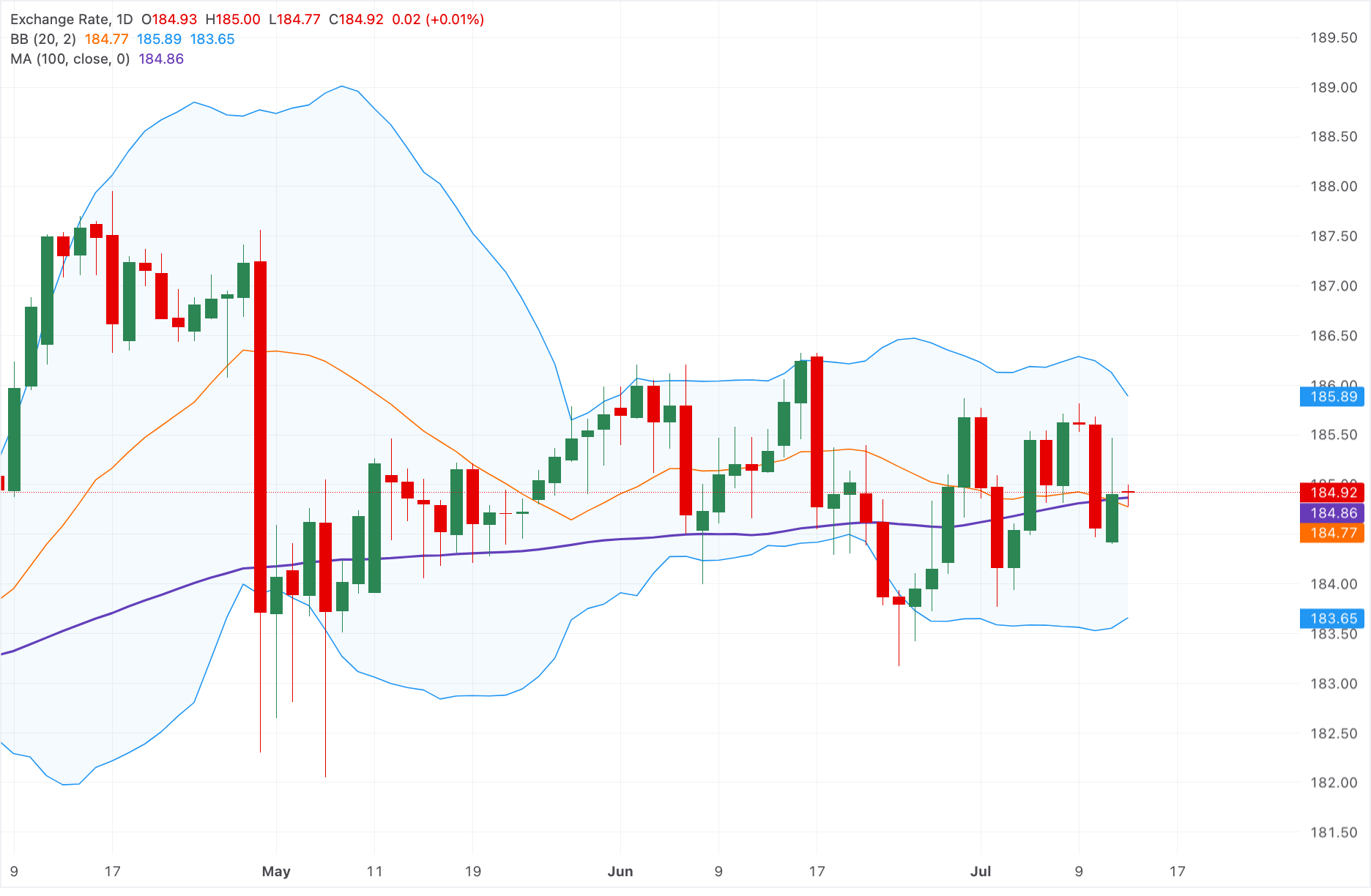 Dự báo giá EUR/JPY: Tăng giá lên gần mức 185.00, duy trì xu hướng tăng nhẹ trên mức hỗ trợ quan trọng.