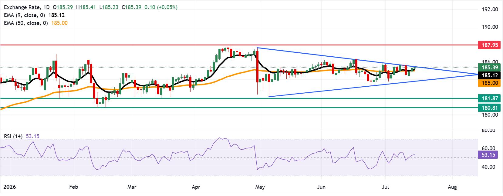 Dự báo giá EUR/JPY: Vẫn duy trì gần đỉnh tam giác đối xứng quanh mức 185.50.