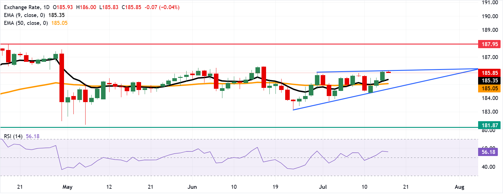EUR/JPY: Biểu đồ hàng ngày