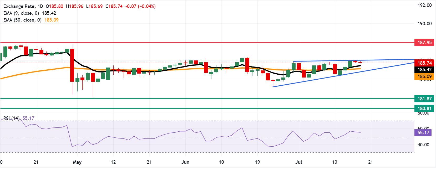 EUR/JPY: Biểu đồ hàng ngày