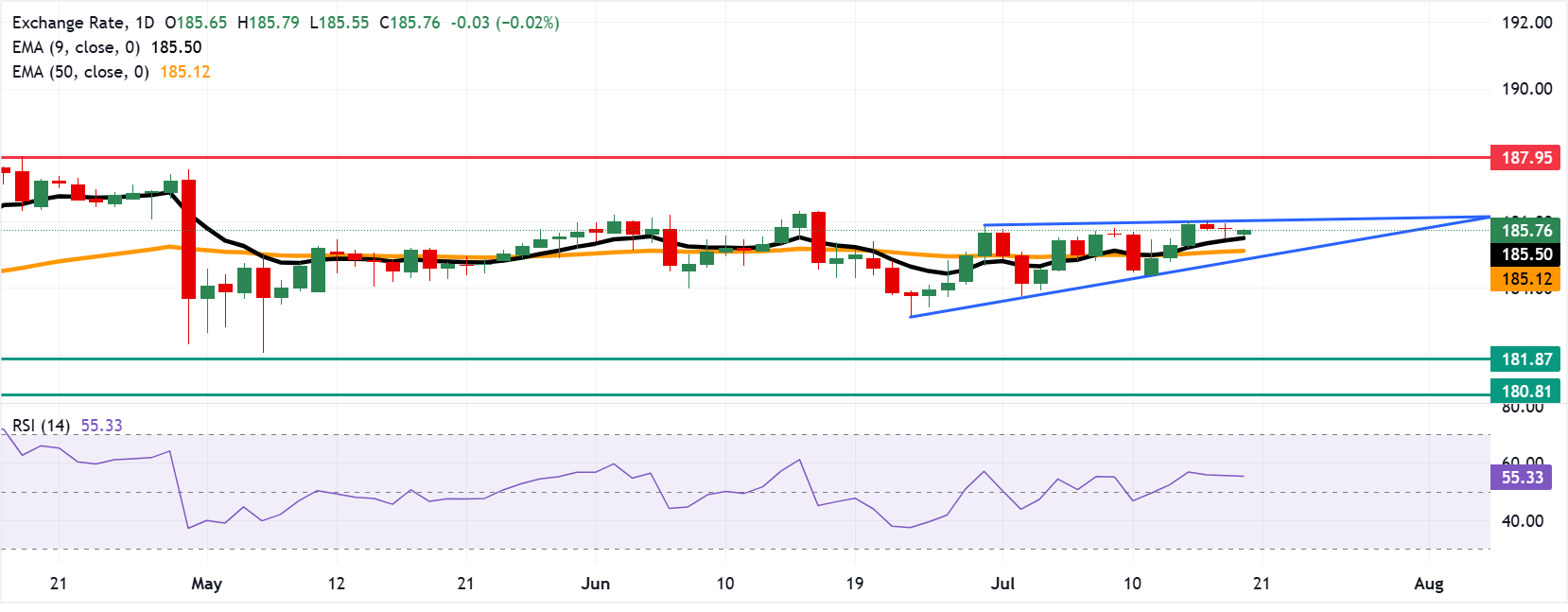 Dự báo giá EUR/JPY: Giữ vững trên mức hỗ trợ EMA chín ngày ở 185.50.