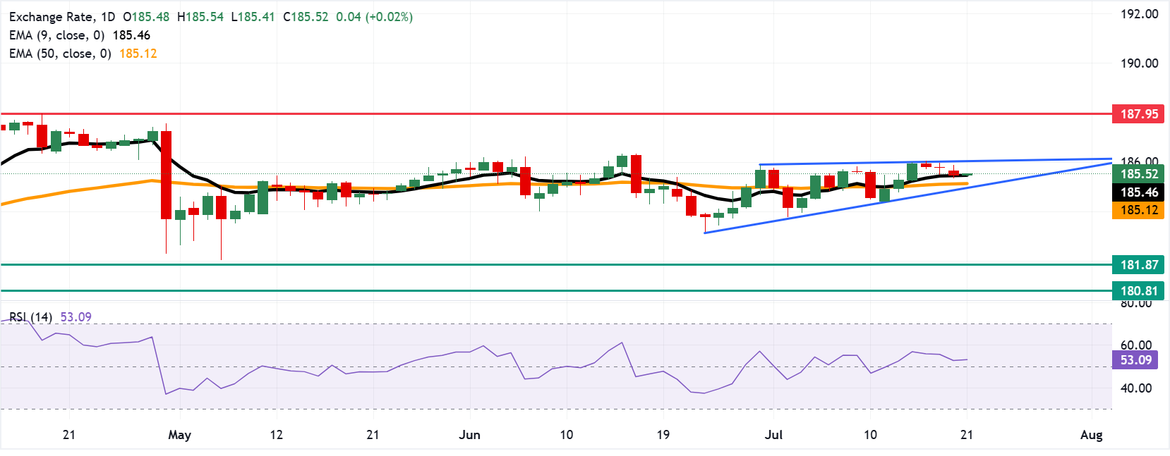 Dự báo giá EUR/JPY: Giữ vững đà tăng trên mức 185.50 gần đường EMA chín ngày.