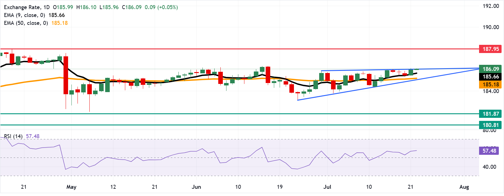 Dự báo giá EUR/JPY: Kiểm tra đỉnh tam giác tăng dần trên mức 186.00
