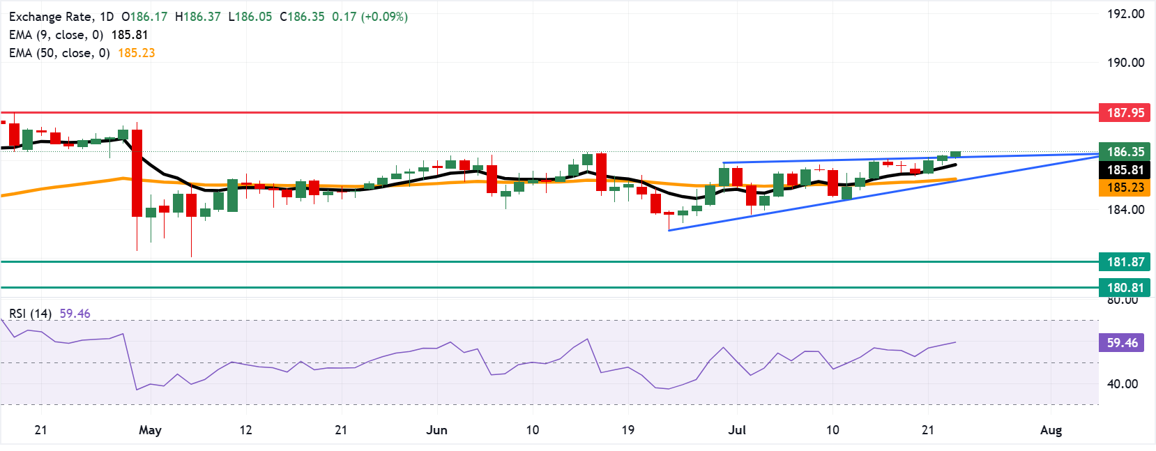 EUR/JPY: Biểu đồ hàng ngày