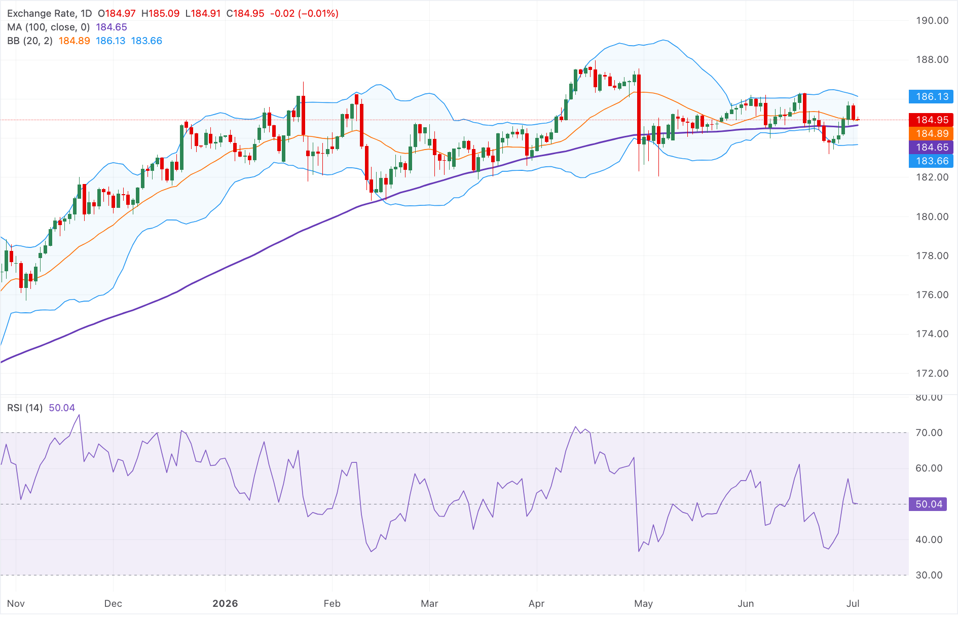 Dự báo giá EUR/JPY: Giảm nhẹ xuống dưới 185.00, trong khi xu hướng tăng giá ngắn hạn vẫn được duy trì.