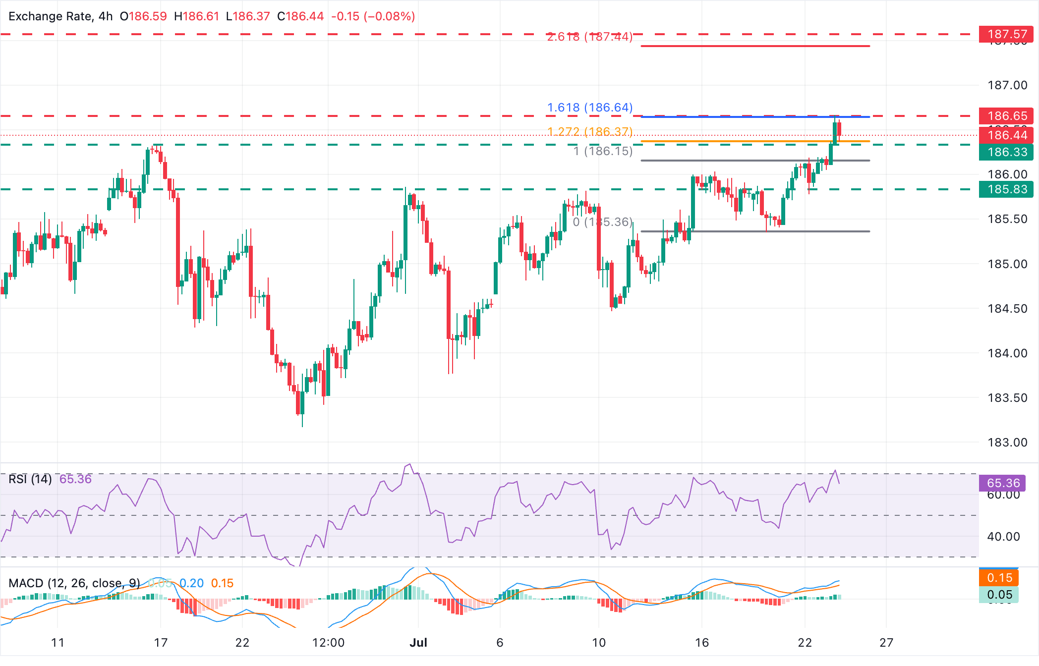 Dự báo giá EUR/JPY: Euro giảm bớt mức tăng nhưng vẫn giữ vững trên mức cao trước đó ở mức 186,32.