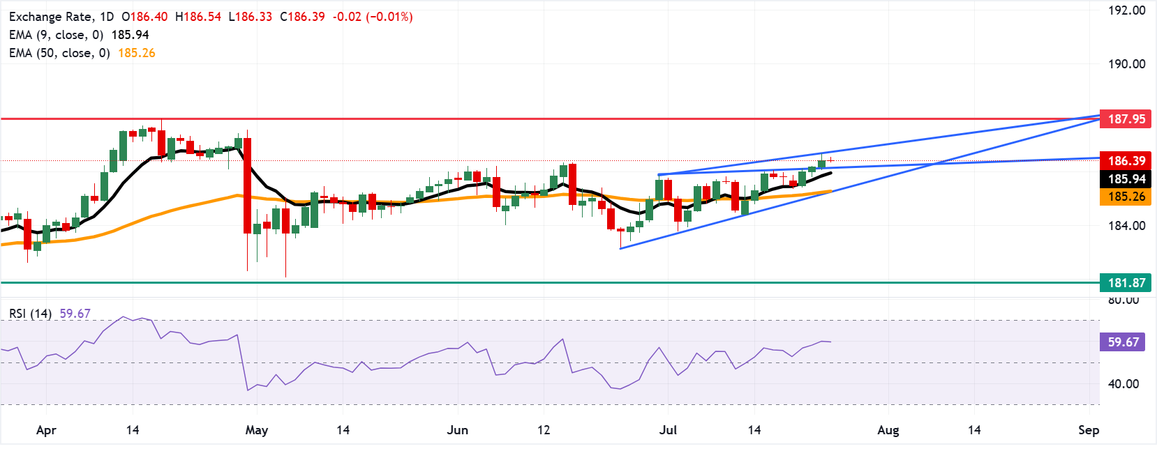 EUR/JPY: Biểu đồ hàng ngày
