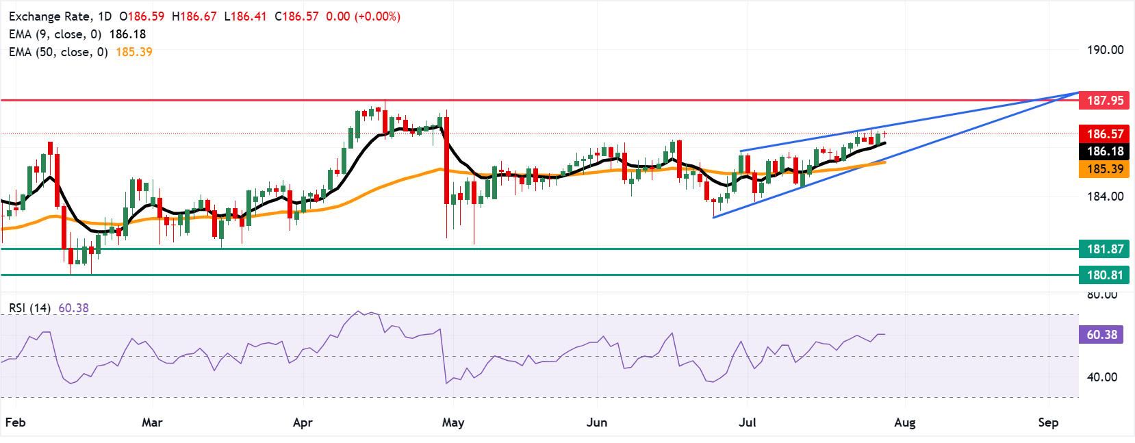 Dự báo giá EUR/JPY: Mục tiêu đỉnh nêm tăng ở mức 187.00