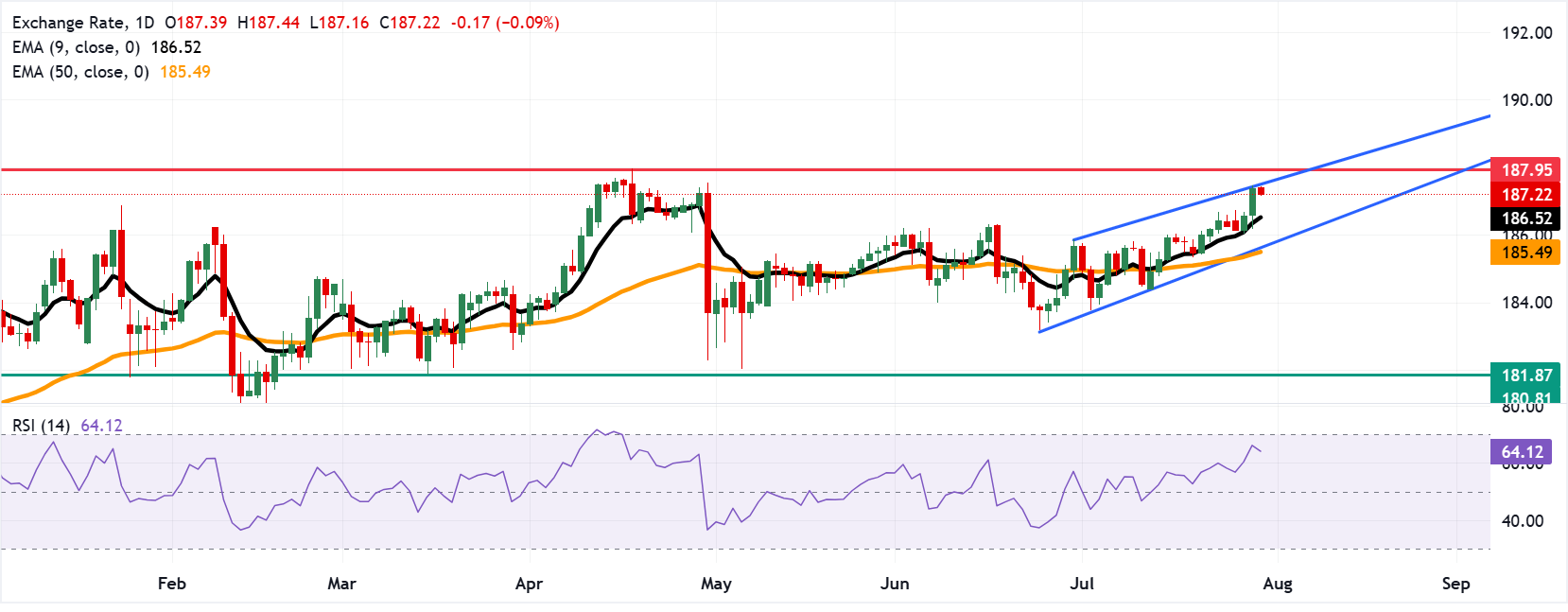 EUR/JPY: Biểu đồ hàng ngày