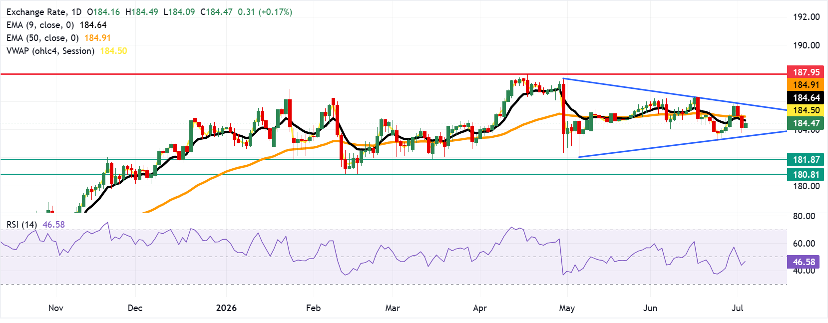 EUR/JPY: Biểu đồ hàng ngày