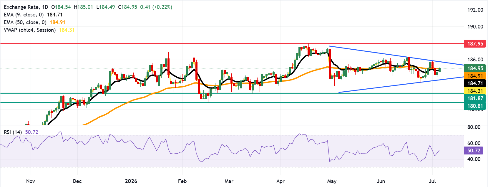 Dự báo giá EUR/JPY: Kiểm tra mức 185.00 sau khi vượt qua các đường trung bình động.