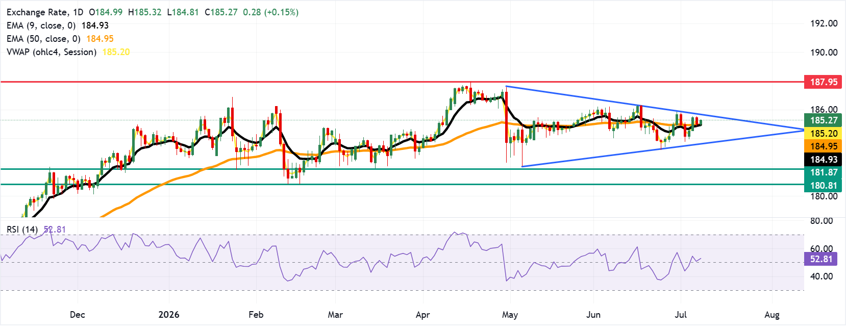 Dự báo giá EUR/JPY: Bật tăng vượt qua vùng hợp lưu quanh mức 185.00, các đường trung bình động.