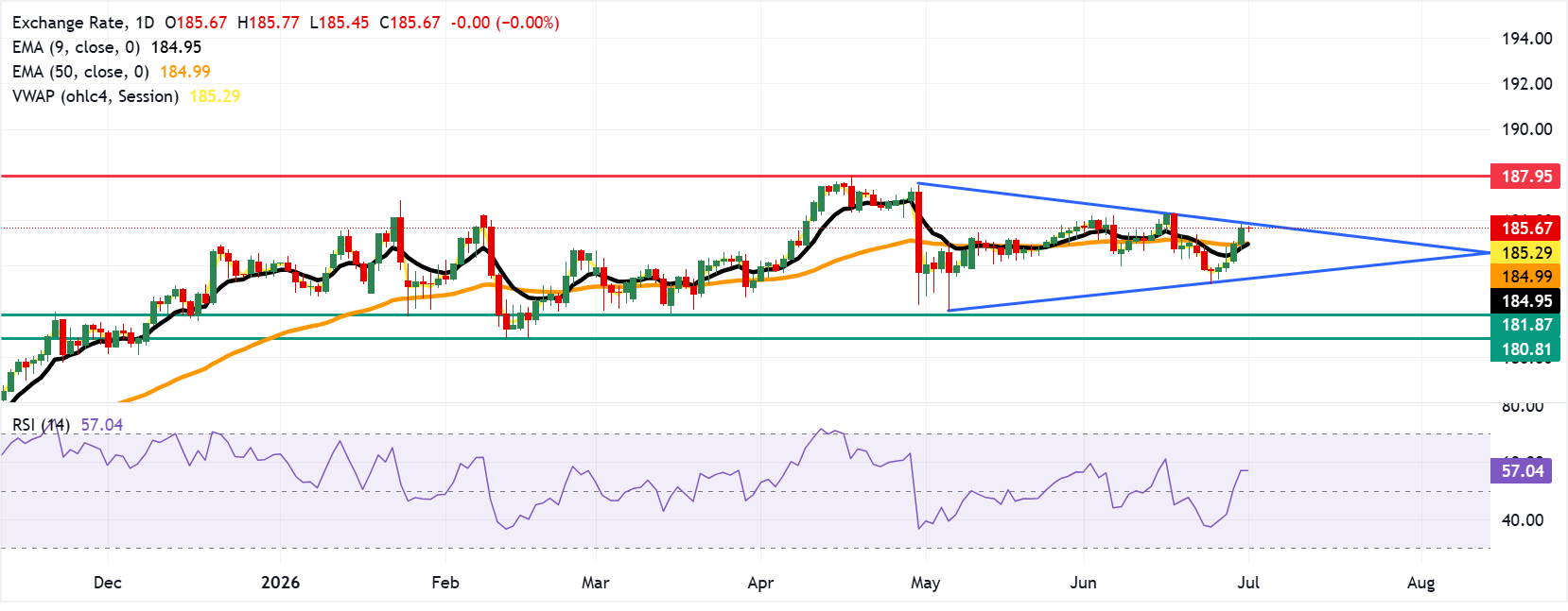 EUR/JPY: Biểu đồ hàng ngày