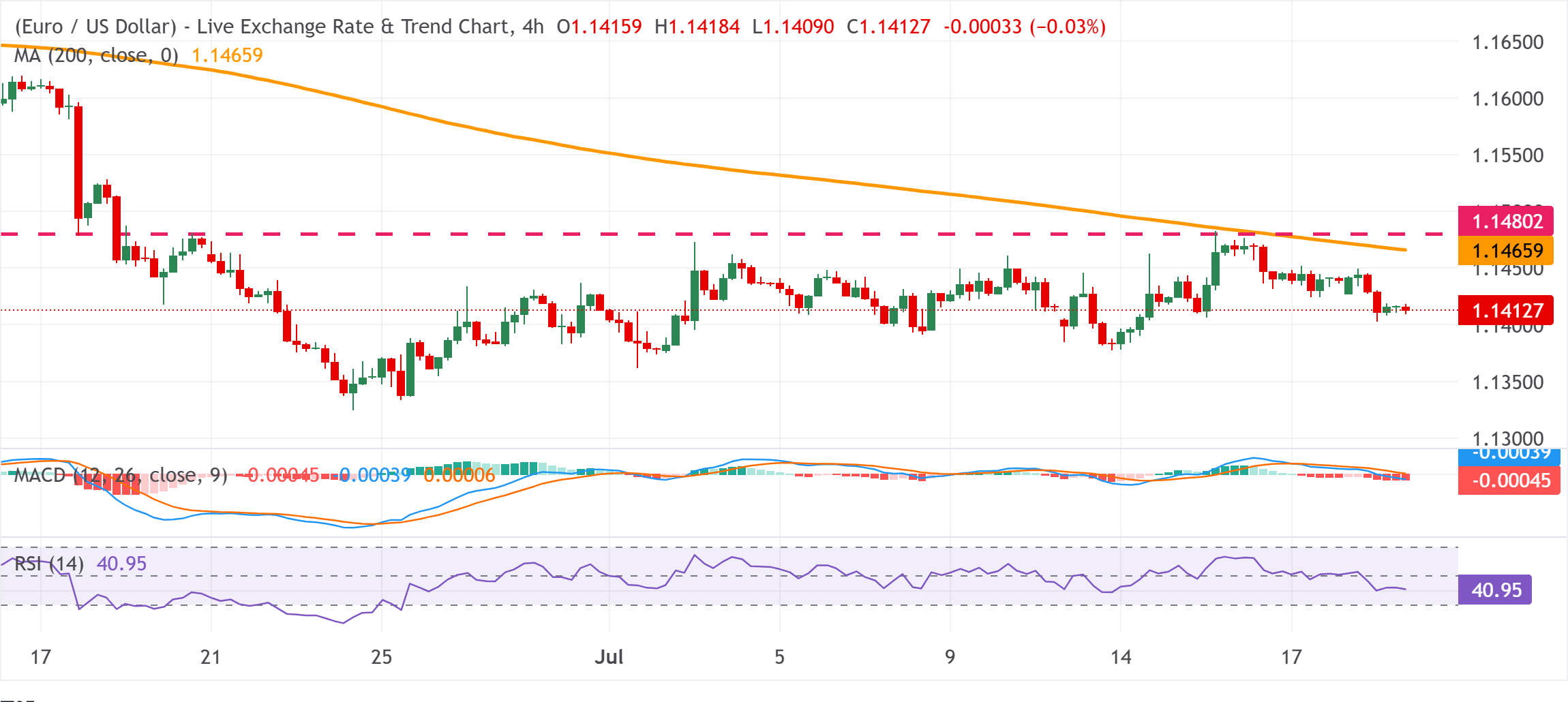Dự báo giá EUR/USD: Phe gấu vẫn kiểm soát dưới đường SMA 200 trên khung thời gian H4; đang chờ đợi sự phá vỡ mức 1.1400.
