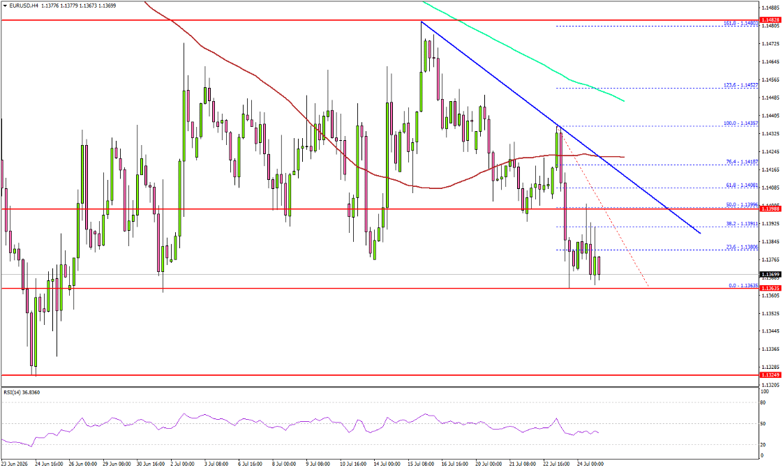 EUR/USD chịu áp lực khi xuất hiện những rủi ro giảm giá mới.