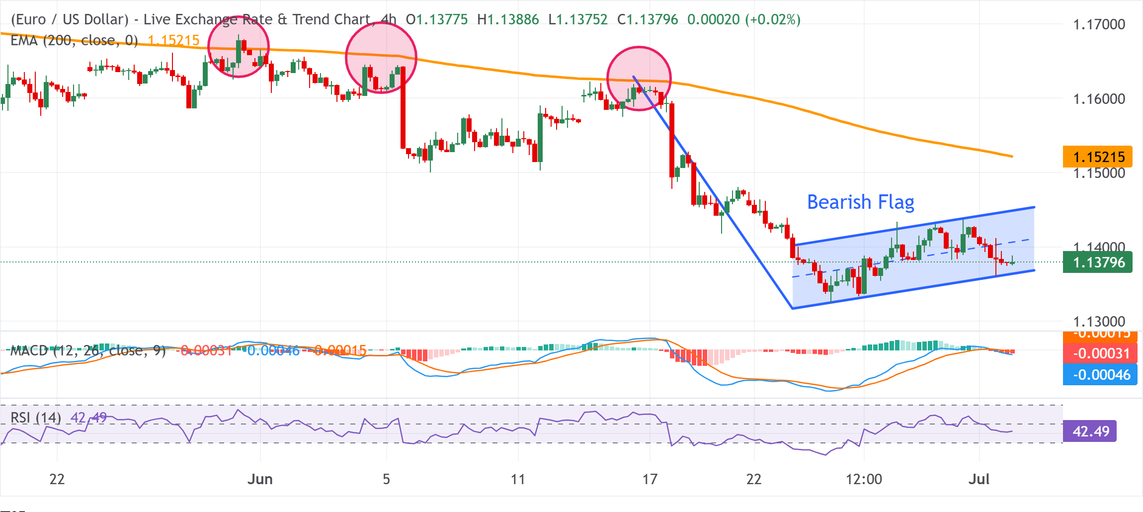 Dự báo giá EUR/USD: Tiến gần mức 1.1400 khi mô hình cờ giảm giá vẫn đang hình thành.
