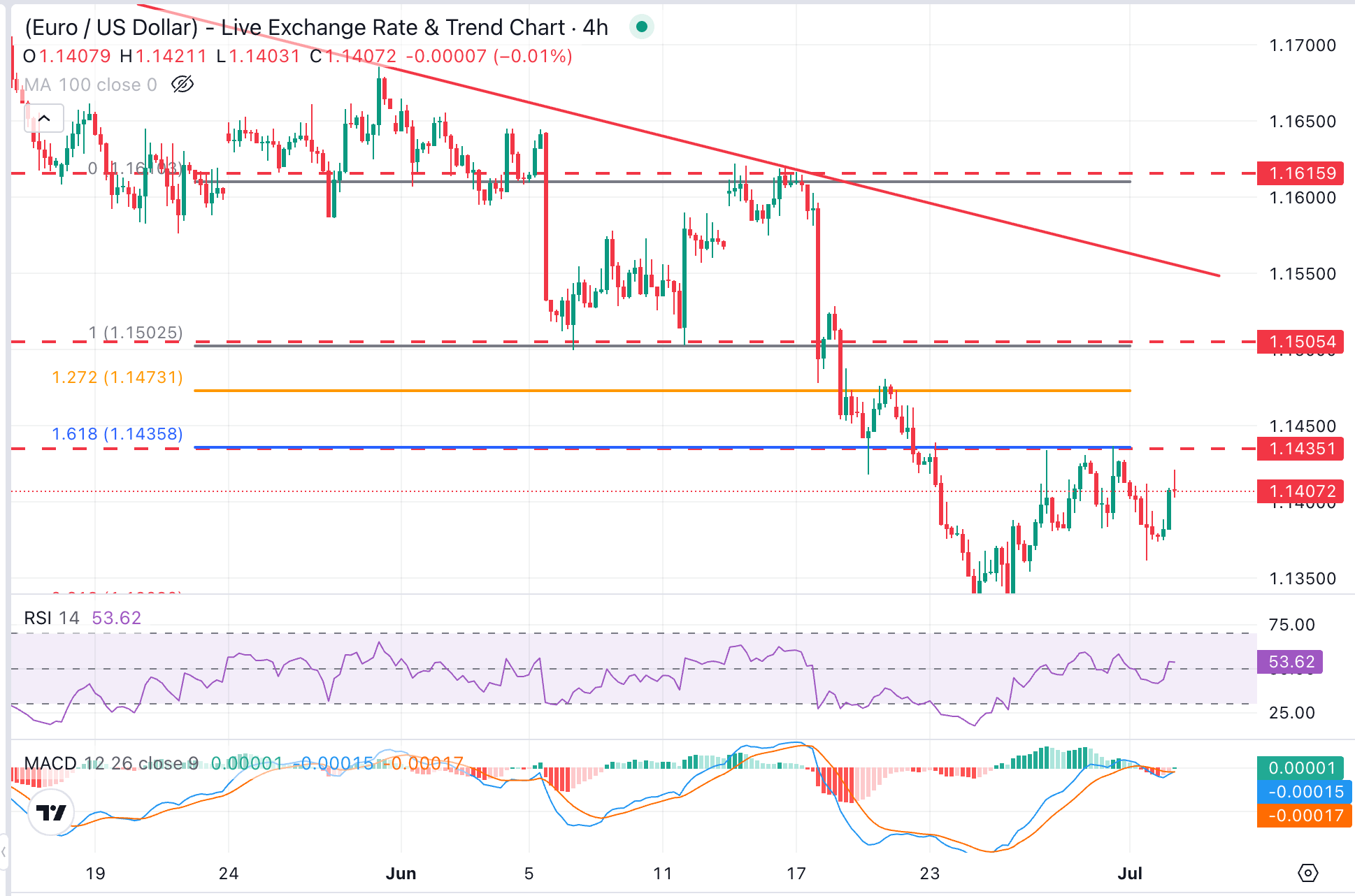 Dự báo giá EUR/USD: Gần đạt đỉnh tuần ở mức 1.1435 với đà giảm giá đang chậm lại.