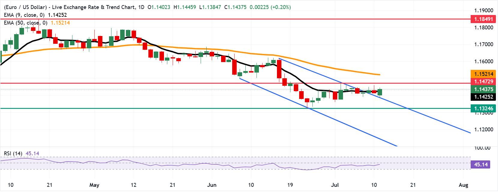 EUR/USD: Biểu đồ hàng ngày