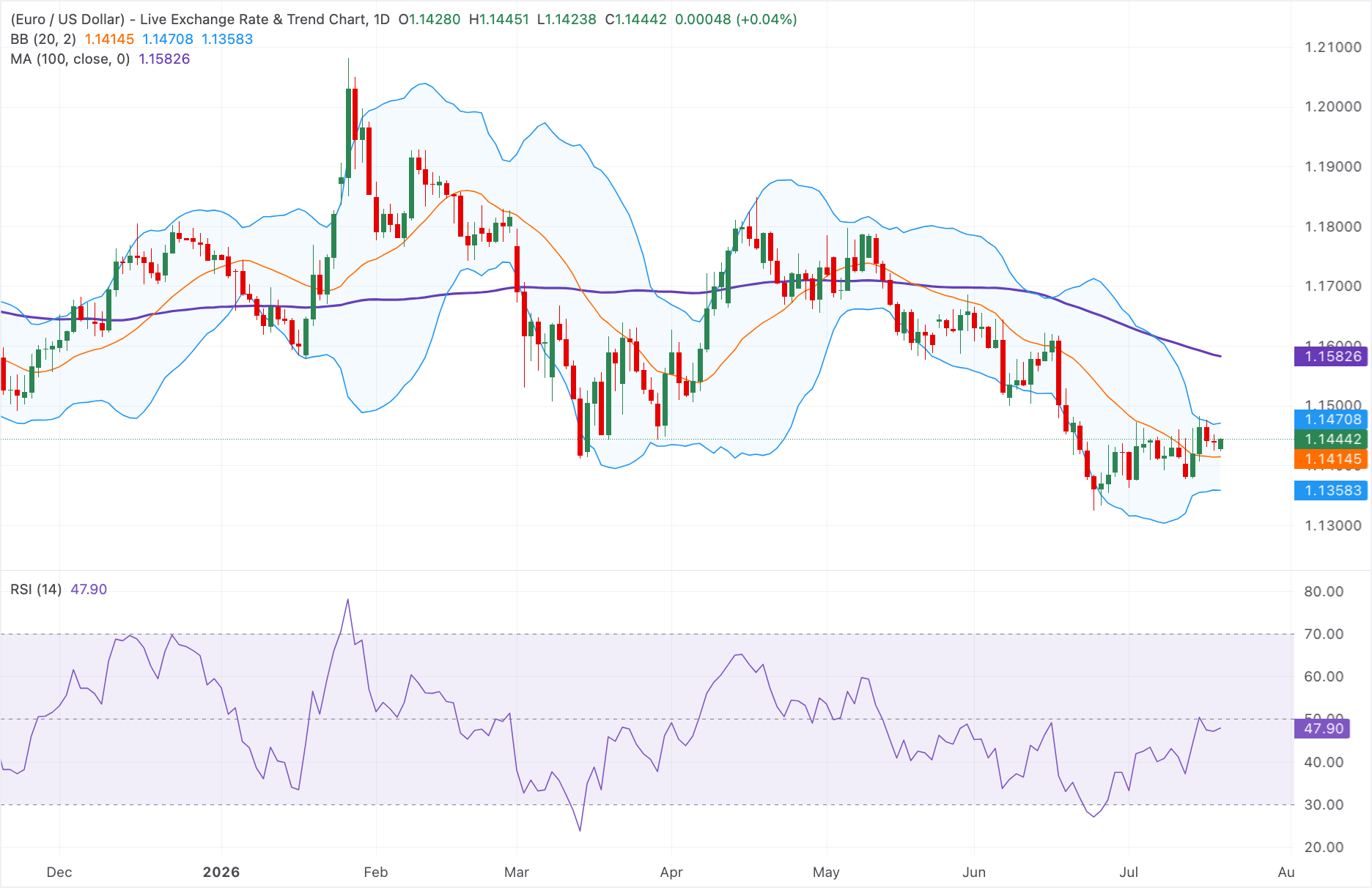 Dự báo giá EUR/USD: Tăng nhẹ lên gần mức 1.1450 nhưng vẫn bị kìm hãm dưới đường SMA 100 ngày.