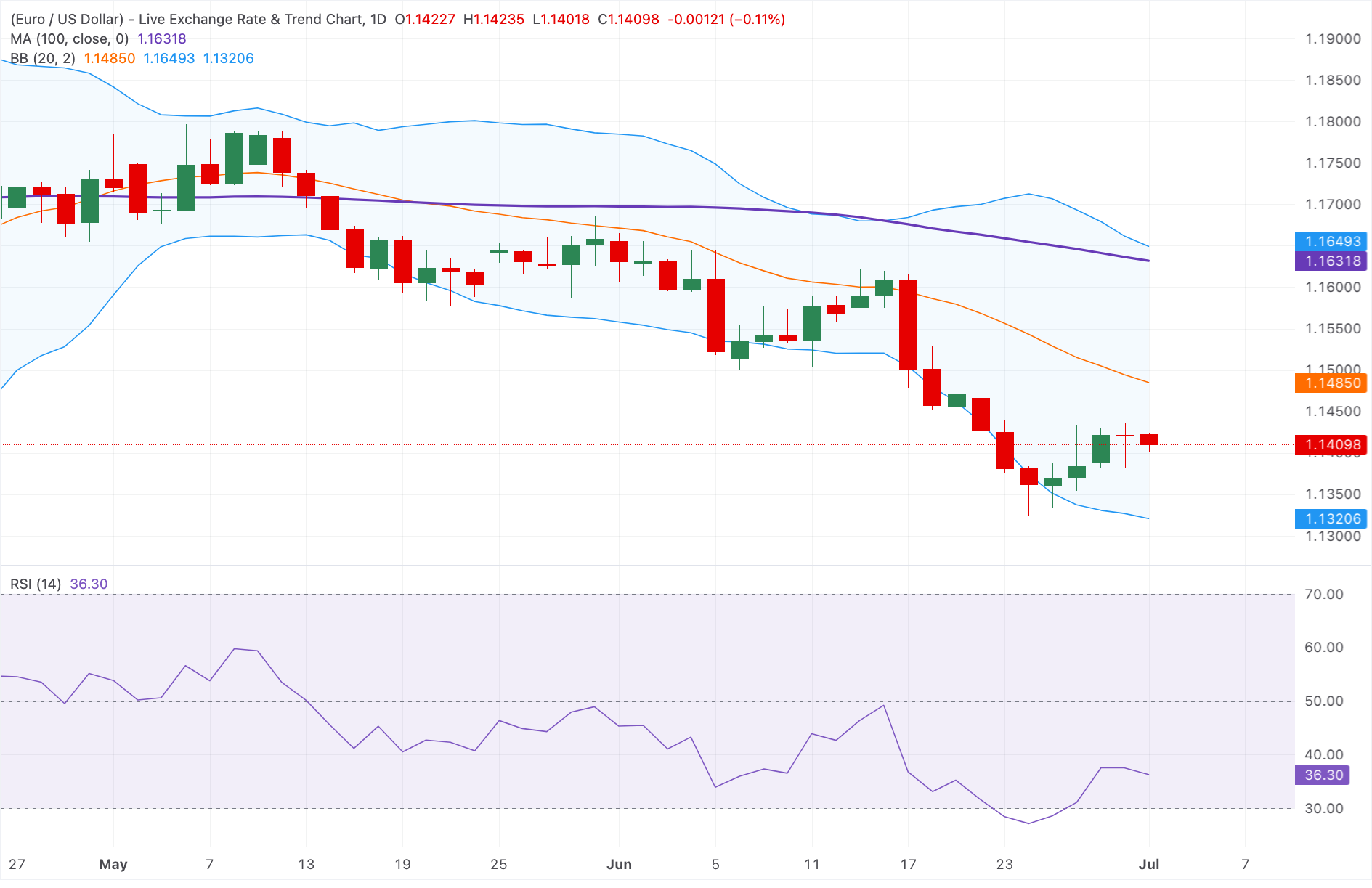 Dự báo giá EUR/USD