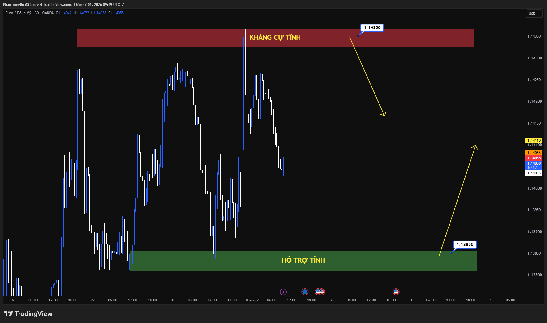 Kế hoạch giao dịch EUR/USD ngày 01/07/2026: USD mạnh lên, EUR/USD đối mặt nguy cơ giảm dưới mốc 1.1400