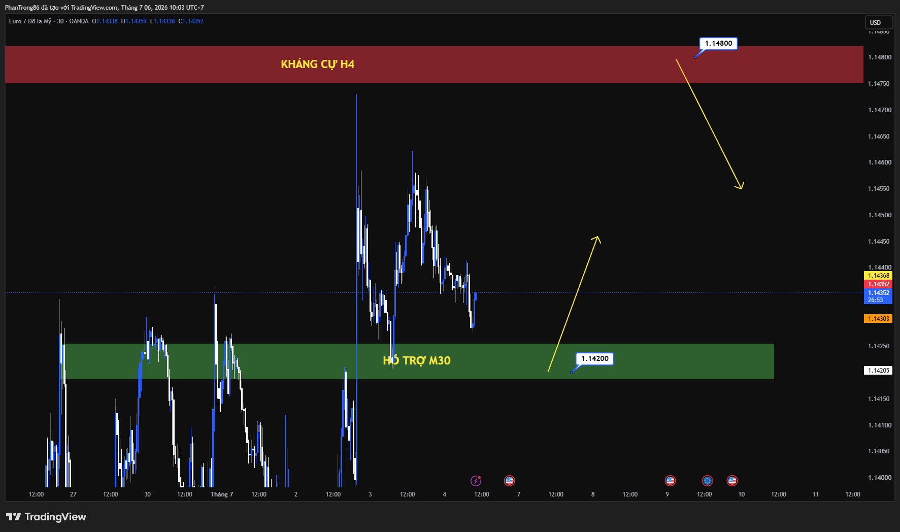 Kế hoạch giao dịch EUR/USD ngày 06/07/2026: USD suy yếu sau dữ liệu việc làm, thị trường chờ tín hiệu từ Fed