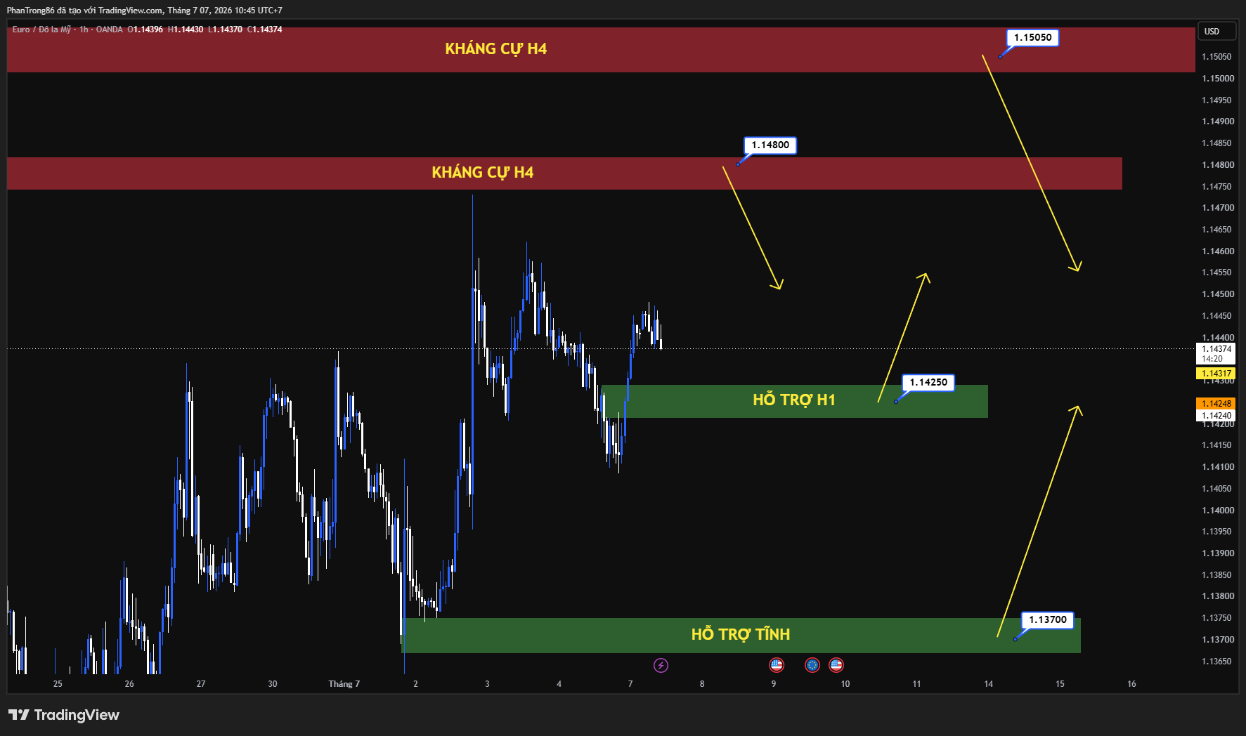 Kế hoạch giao dịch EUR/USD ngày 07/07/2026: Đồng USD chững lại, EUR/USD chờ biên bản FOMC và dữ liệu CPI Mỹ