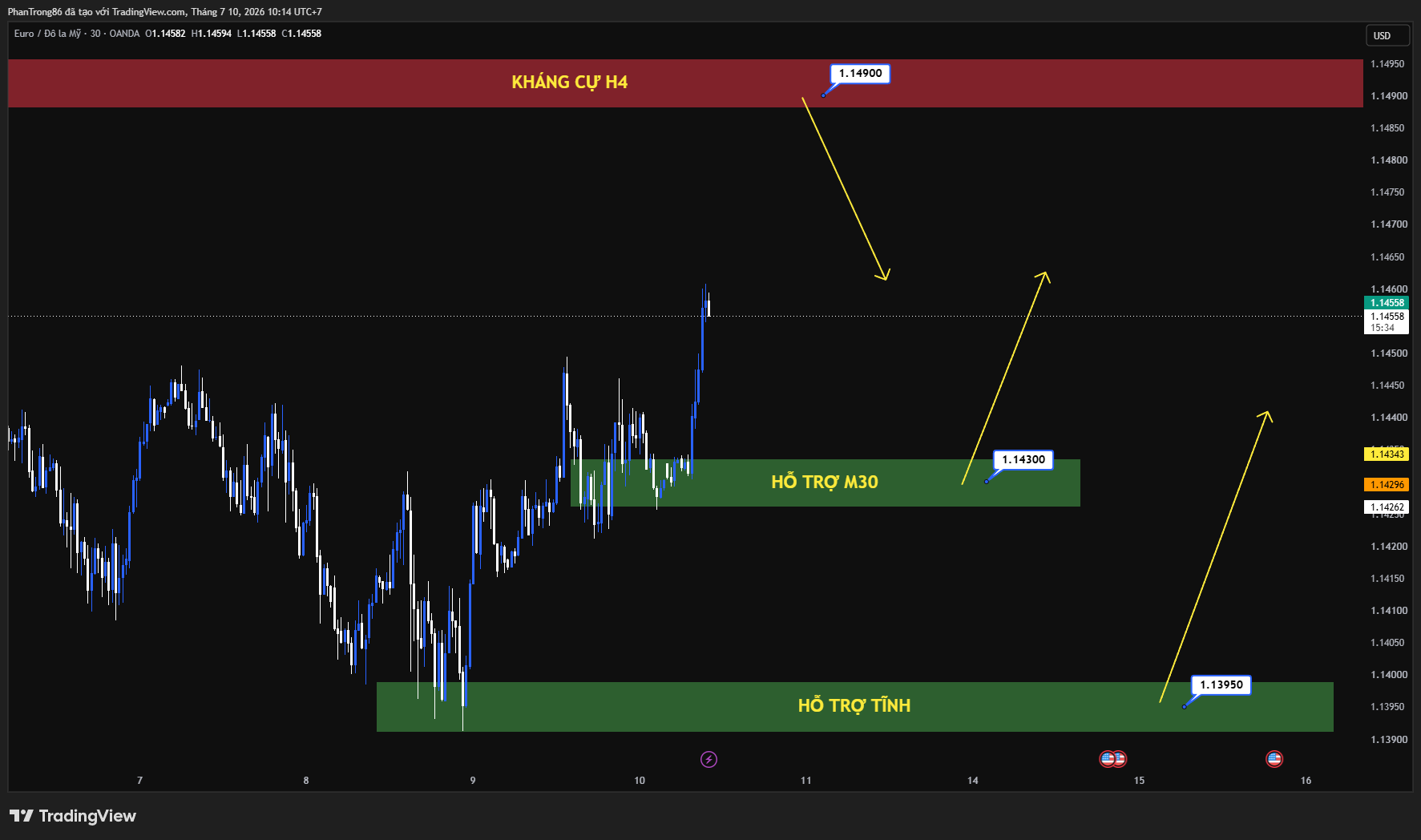Kế hoạch giao dịch EUR/USD ngày 10/07/2026: Đồng Euro phục hồi thận trọng, Fed duy trì lập trường cứng rắn và rủi ro địa chính trị tiếp tục hỗ trợ USD