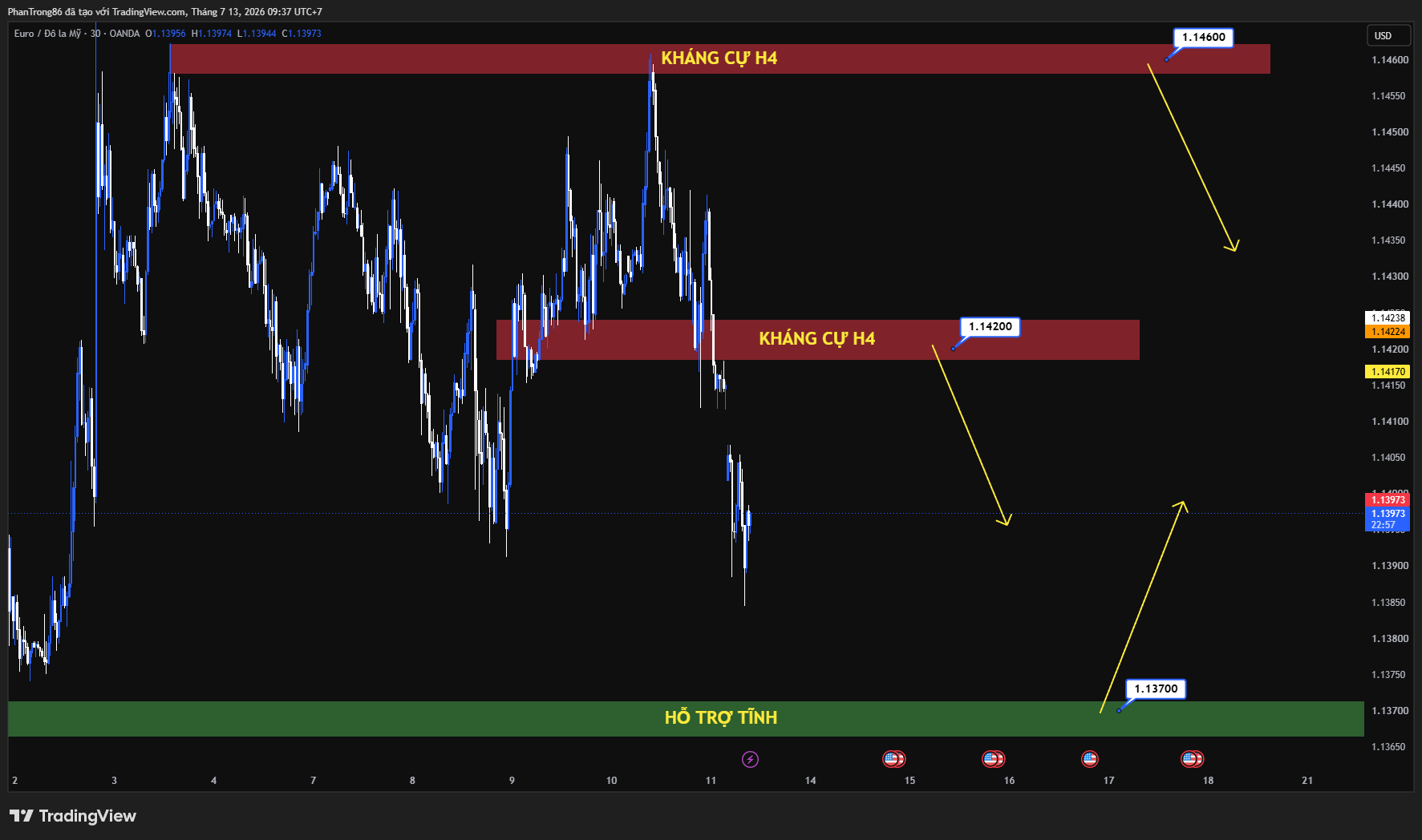 Kế hoạch giao dịch EUR/USD ngày 13/07/2026: Đồng Euro chịu áp lực khi USD mạnh lên trước dữ liệu CPI Mỹ