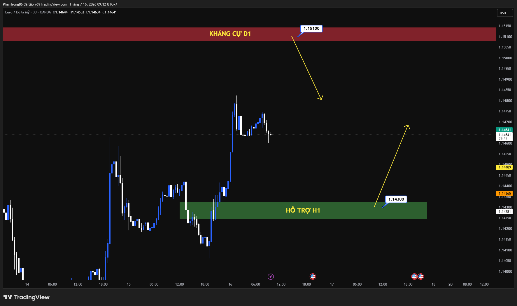 Kế hoạch giao dịch EUR/USD ngày 16/07/2026: Euro hướng lên 1.1600 khi lạm phát Mỹ hạ nhiệt, USD suy yếu