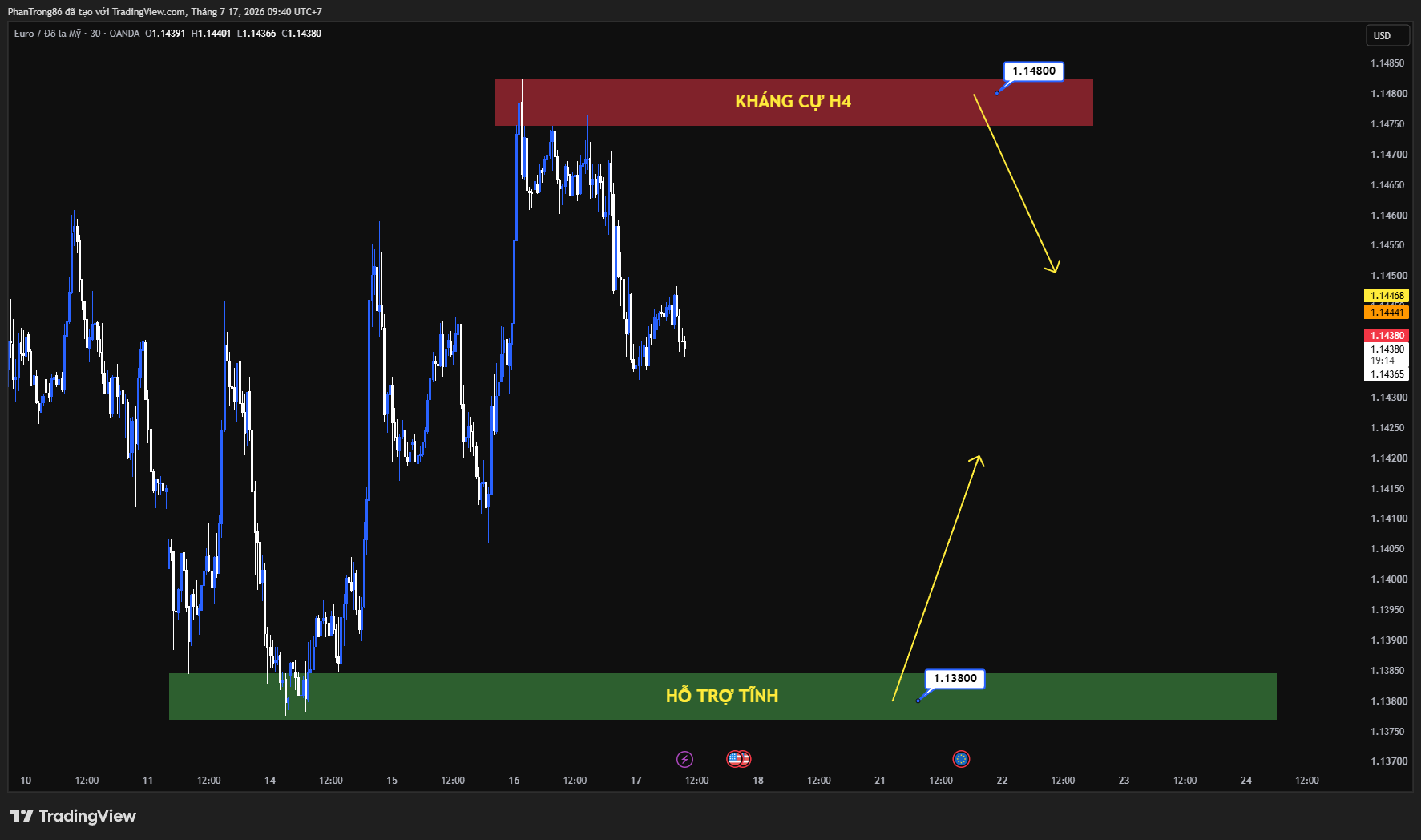 Kế hoạch giao dịch EUR/USD ngày 17/07/2026: Euro kiểm định 1.1485 khi USD suy yếu sau CPI và PPI Mỹ