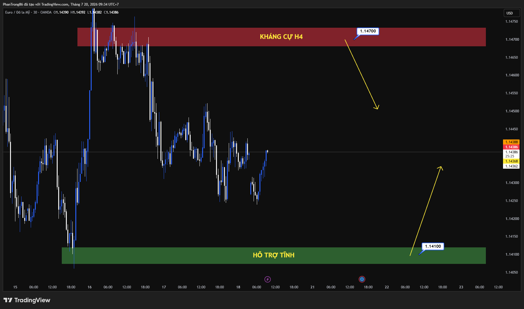 Kế hoạch giao dịch EUR/USD ngày 20/07/2026: USD mạnh lên trước thềm cuộc họp ECB