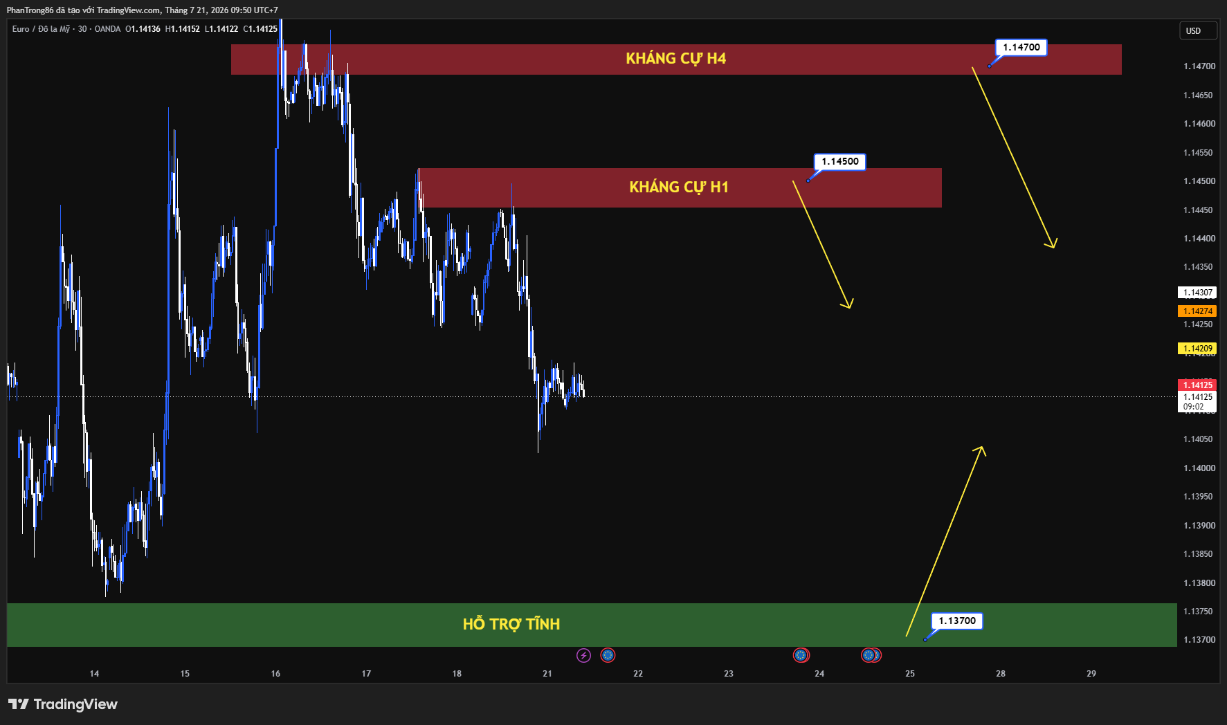 Kế hoạch giao dịch EUR/USD ngày 21/07/2026: Mô hình cờ giảm duy trì áp lực, USD phục hồi trước quyết định lãi suất ECB