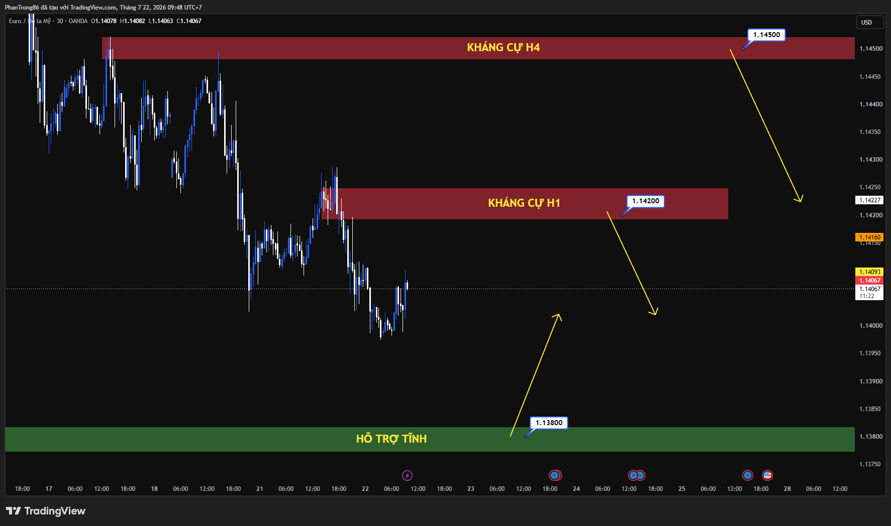 Kế hoạch giao dịch EUR/USD ngày 22/07/2026: Euro chịu áp lực trước quyết định ECB và sức mạnh đồng USD