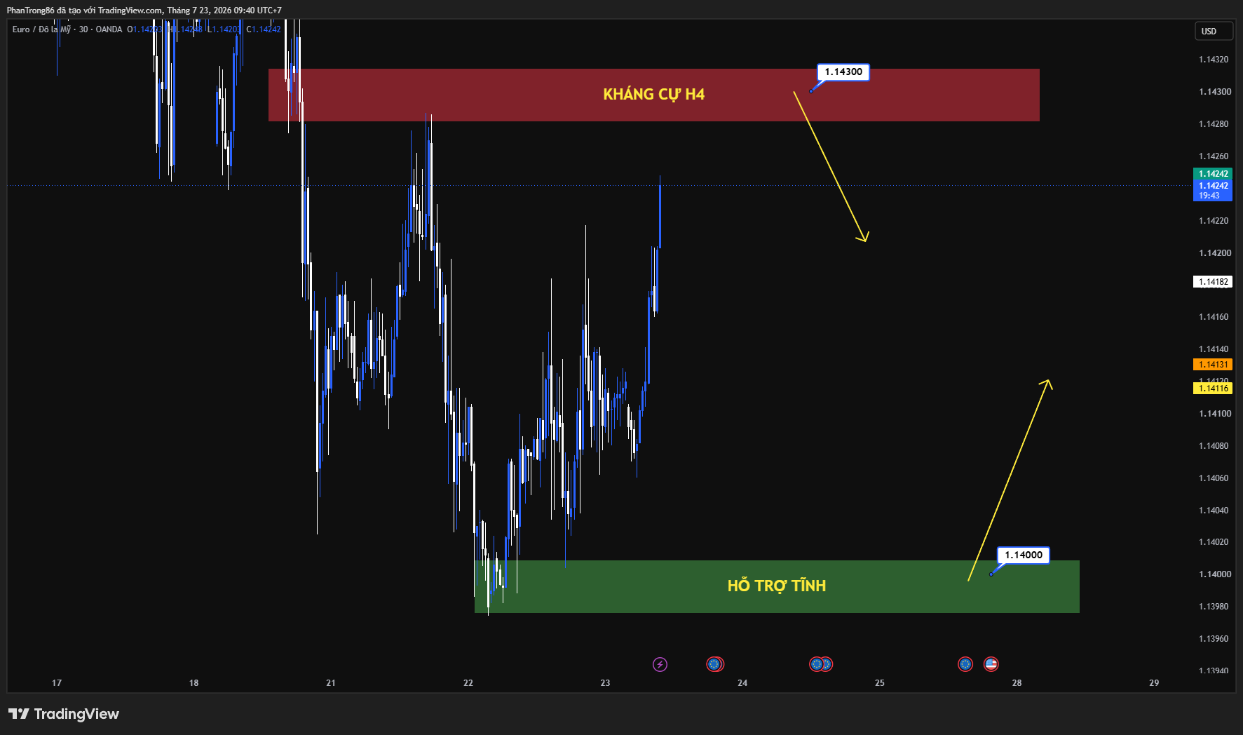 Kế hoạch giao dịch EUR/USD ngày 23/07/2026: Quyết định lãi suất ECB, phát biểu của bà Lagarde và dữ liệu việc làm Mỹ chi phối đồng Euro