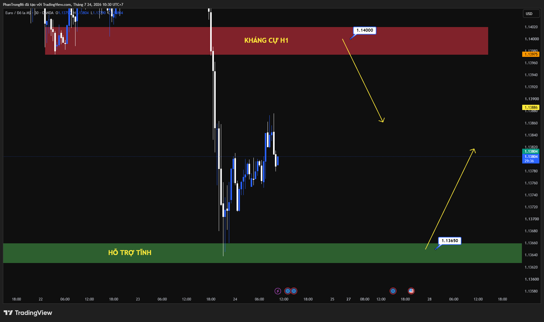 Kế hoạch giao dịch EUR/USD ngày 24/07/2026: USD tăng mạnh khi dầu vượt 100 USD, kỳ vọng Fed nâng lãi suất gia tăng dù ECB để ngỏ khả năng tiếp tục thắt chặt