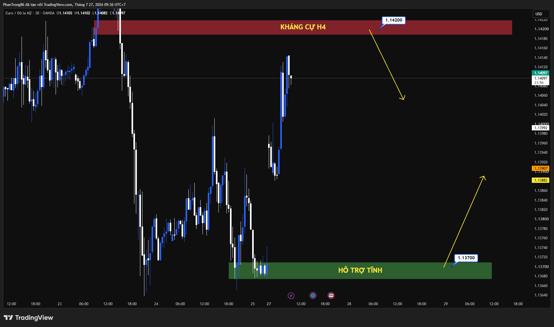 Kế hoạch giao dịch EUR/USD ngày 27/07/2026: Euro phục hồi khi USD suy yếu, ECB giữ lãi suất và thị trường chờ Fed cùng dữ liệu kinh tế Mỹ