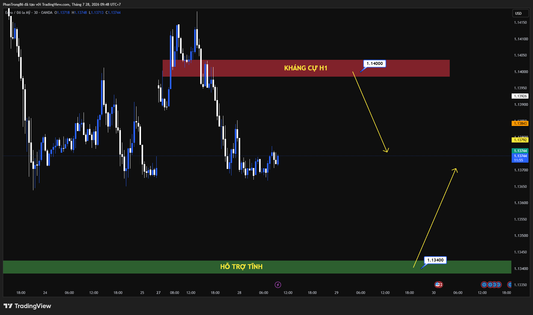 Kế hoạch giao dịch EUR/USD ngày 28/07/2026: Đồng USD giữ đỉnh một tháng trước quyết định lãi suất Fed, Euro chờ dữ liệu lạm phát HICP
