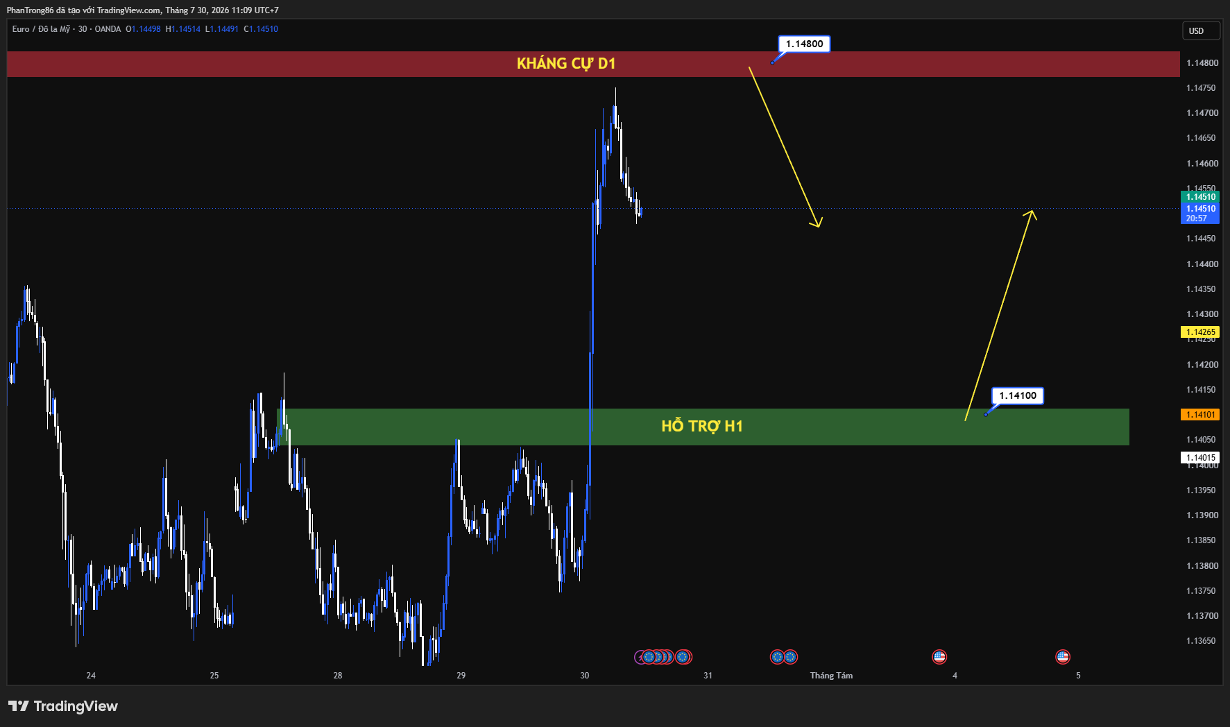 Kế hoạch giao dịch EUR/USD ngày 30/07/2026: Fed giữ nguyên lãi suất, GDP Mỹ và Eurozone quyết định xu hướng đồng Euro