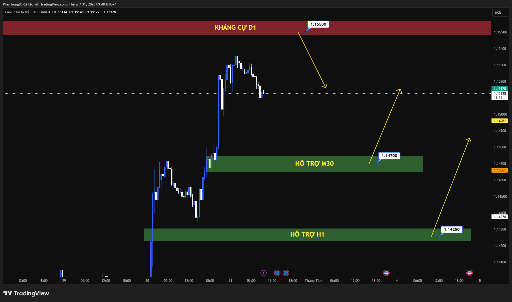 Kế hoạch giao dịch EUR/USD ngày 31/07/2026: Fed giữ lập trường cứng rắn, chờ lạm phát Đức và GDP Eurozone dẫn dắt xu hướng đồng EUR