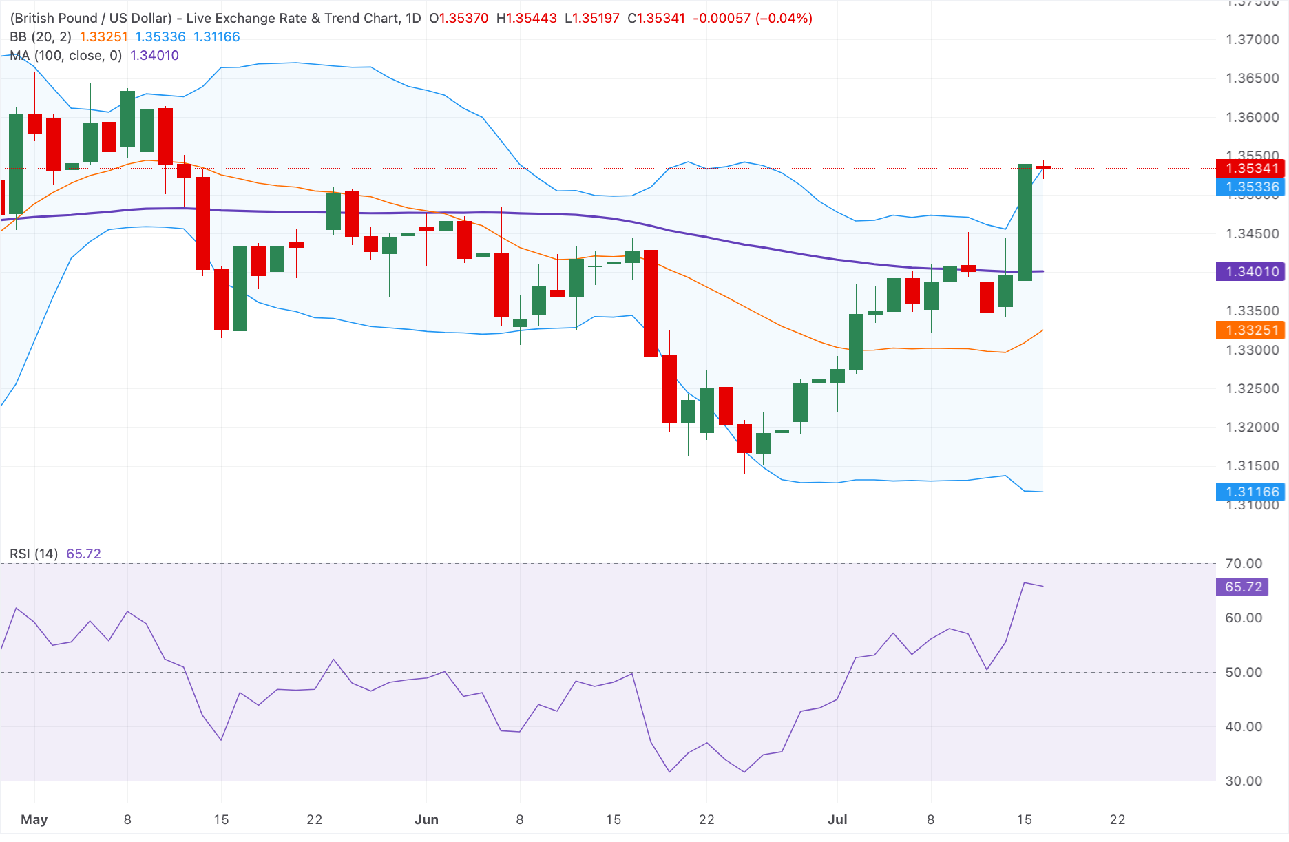Dự báo giá GBP/USD: Duy trì xu hướng tăng tích cực trên mức 1.3500 bất chấp những tổn thất nhẹ.