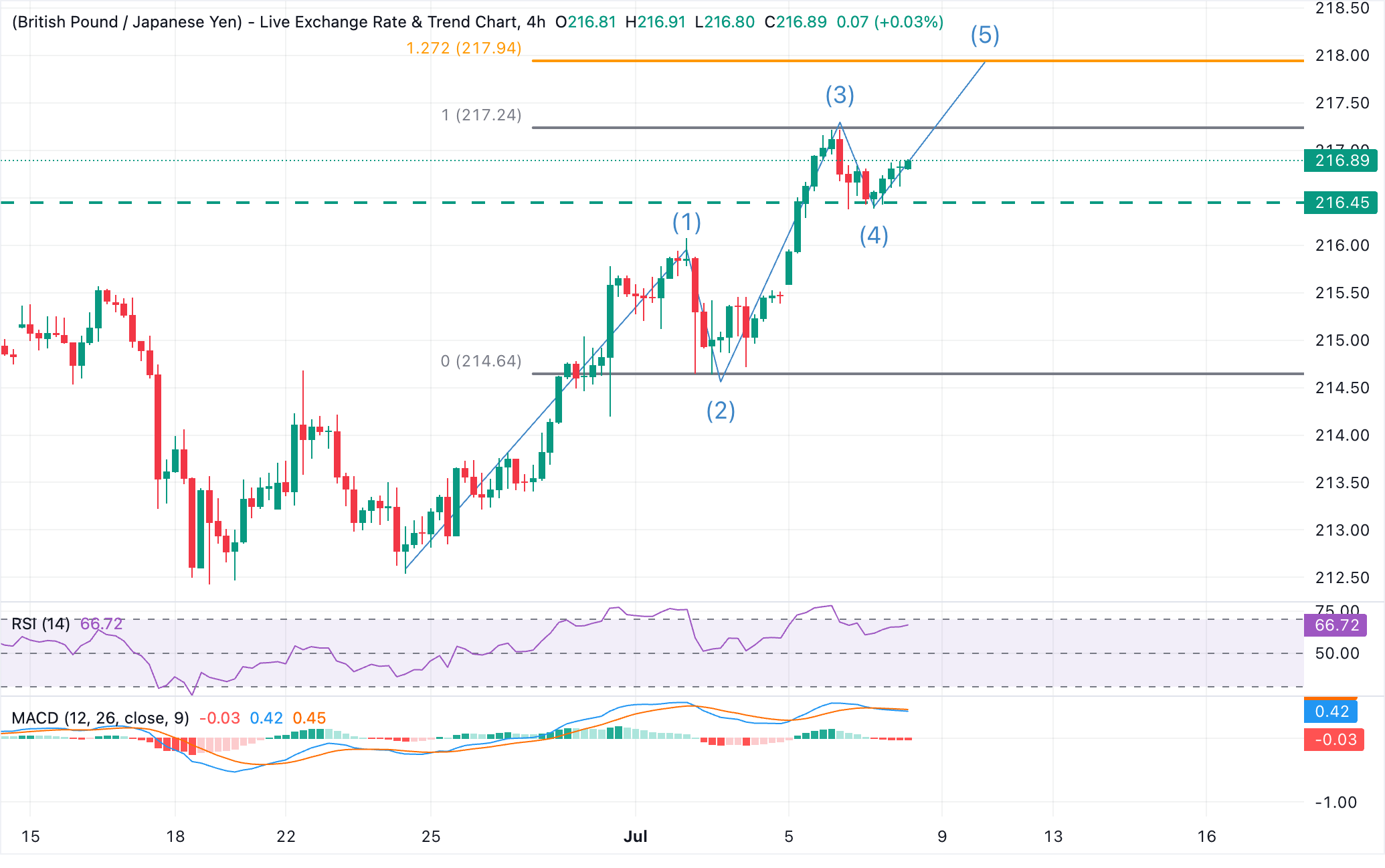 Dự báo giá GBP/JPY: Đồng bảng Anh tiến gần mốc 217.00, hướng tới mức cao nhất mọi thời đại là 217.24.