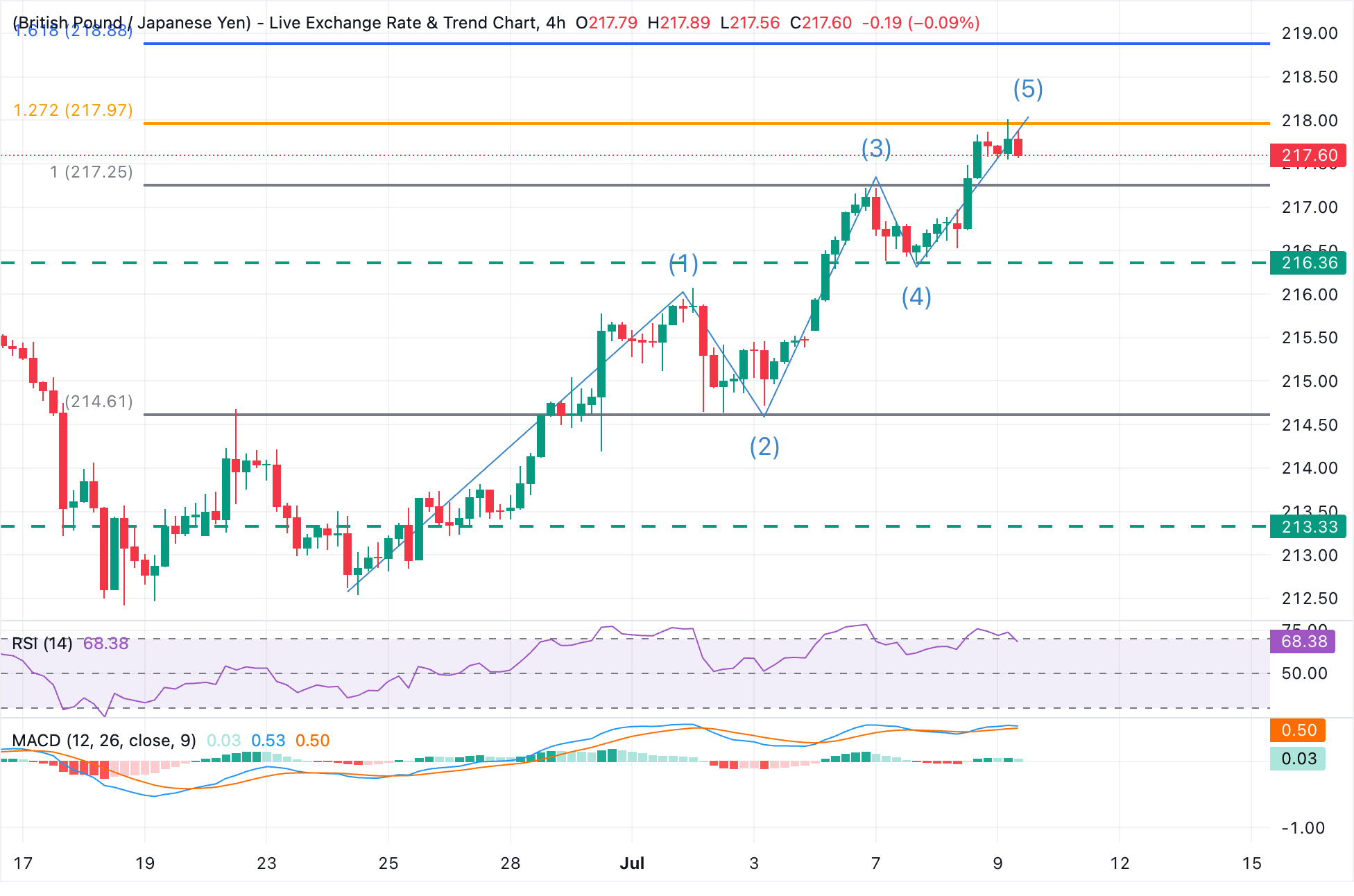 Dự báo giá GBP/JPY: Đồng bảng Anh ổn định sau khi đạt mức cao kỷ lục mới ở mức 218,00.