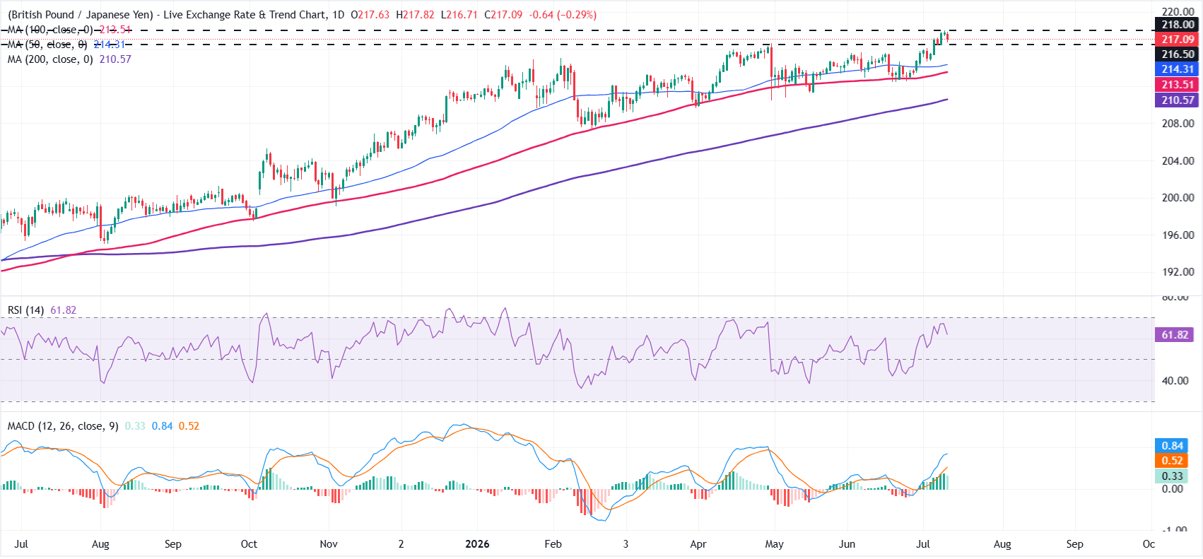 Dự báo giá GBP/JPY: Phe mua vẫn đang kiểm soát thị trường với chỉ báo RSI và MACD nằm trong vùng tích cực.