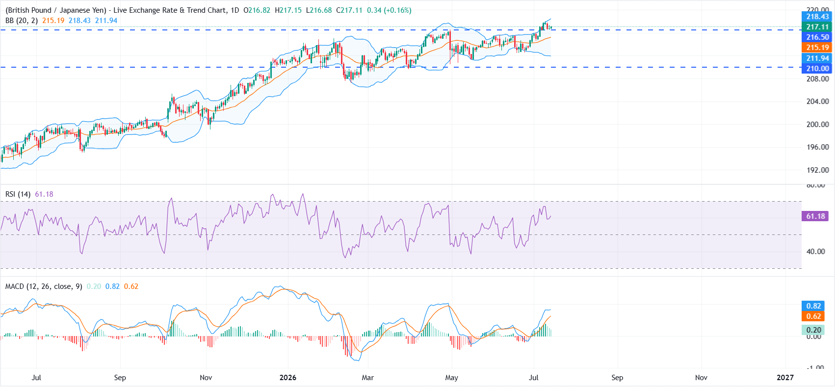 Dự báo giá GBP/JPY: Người mua bảo vệ mức 216.50 khi xu hướng tăng giá tiếp tục.